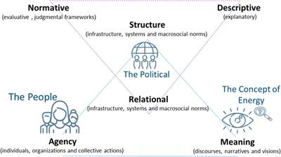 Democratizing Energy, Energizing Democracy: Central Dimensions Surfacing in the Debate